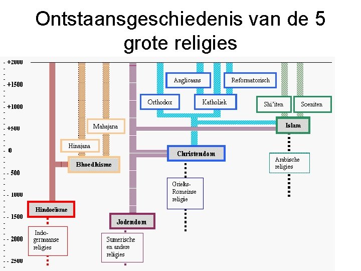 Ontstaansgeschiedenis van de 5 grote religies 