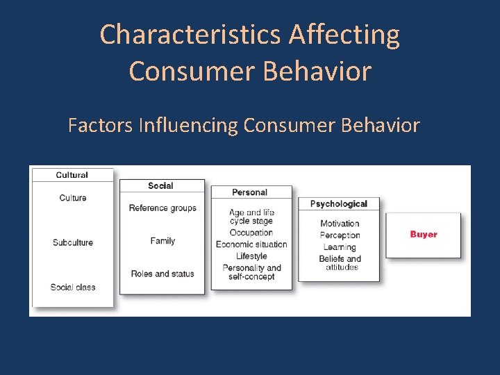 Characteristics Affecting Consumer Behavior Factors Influencing Consumer Behavior 