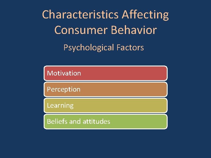 Characteristics Affecting Consumer Behavior Psychological Factors Motivation Perception Learning Beliefs and attitudes 