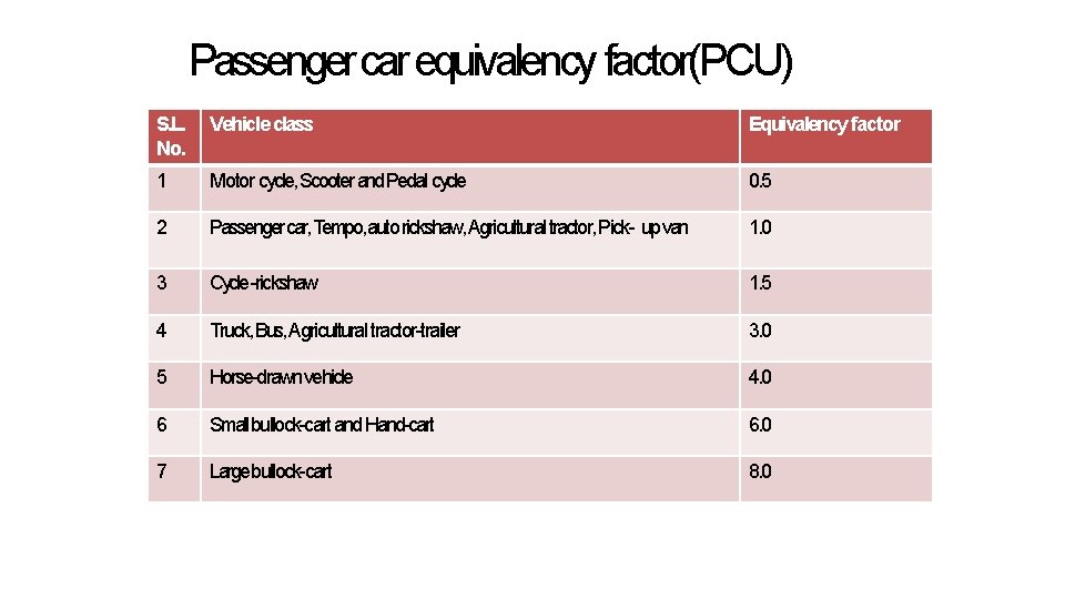 Passenger car equivalency factor(PCU) S. L. No. Vehicle class Equivalency factor 1 Motor cycle,