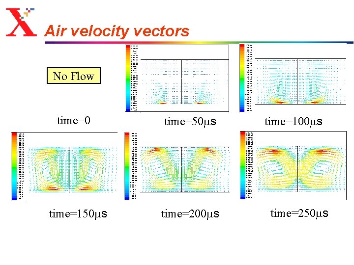 Air velocity vectors No Flow time=0 time=150 ms time=200 ms time=100 ms time=250 ms