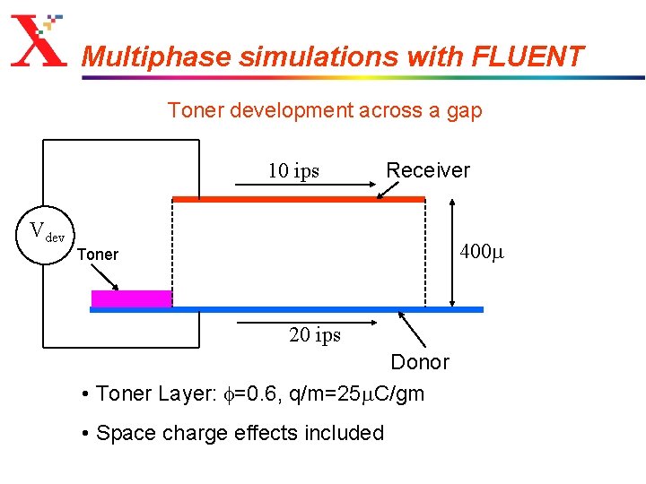 Multiphase simulations with FLUENT Toner development across a gap 10 ips Vdev Receiver 400