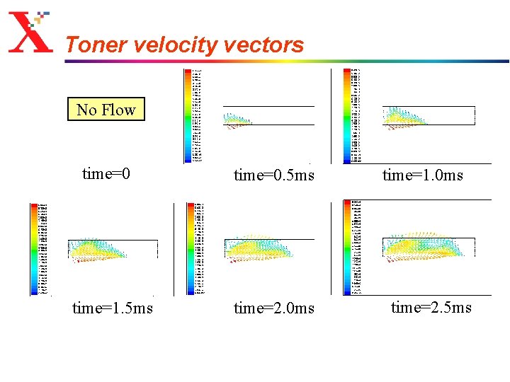Toner velocity vectors No Flow time=0 time=1. 5 ms time=0. 5 ms time=2. 0
