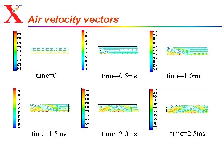 Air velocity vectors time=0 time=1. 5 ms time=0. 5 ms time=2. 0 ms time=1.