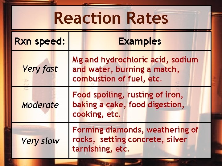 Reaction Rates Rxn speed: Examples Very fast Mg and hydrochloric acid, sodium and water,