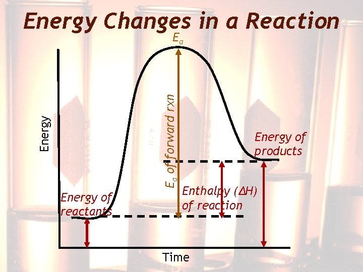 Energy Changes in a Reaction Energy Ea of forward rxn Ea Energy of reactants