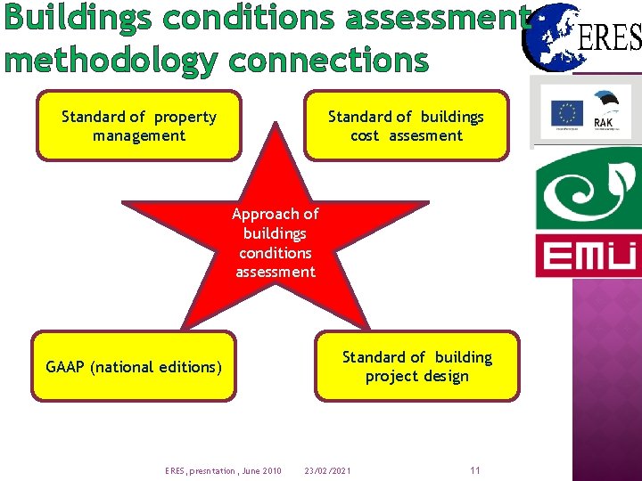 Buildings conditions assessment methodology connections Standard of property management Standard of buildings cost assesment