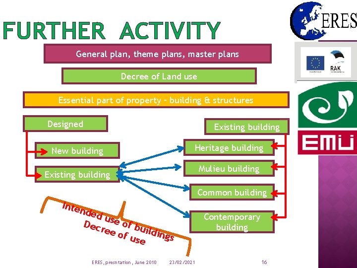 FURTHER ACTIVITY General plan, theme plans, master plans Decree of Land use Essential part