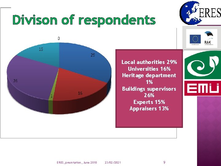 Divison of respondents Local authorities 29% Universities 16% Heritage department 1% Buildings supervisors 26%