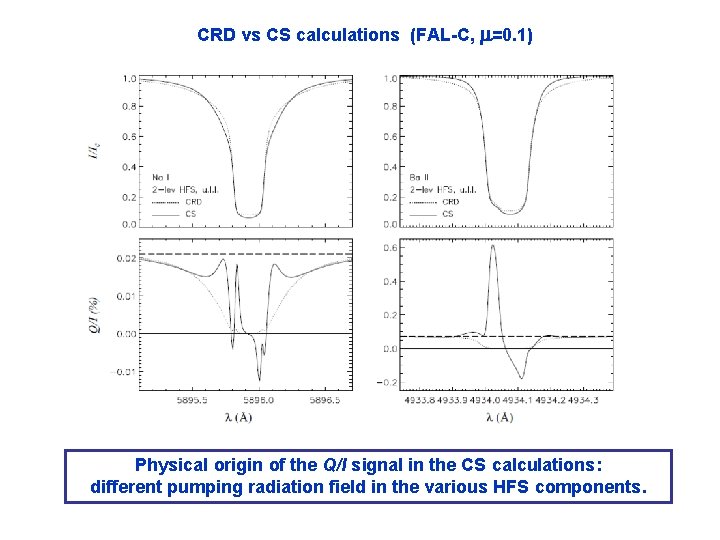 CRD vs CS calculations (FAL-C, =0. 1) Physical origin of the Q/I signal in