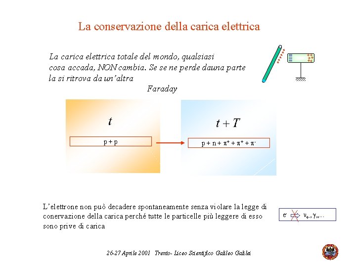 p+p +++ La carica elettrica totale del mondo, qualsiasi cosa accada, NON cambia. Se