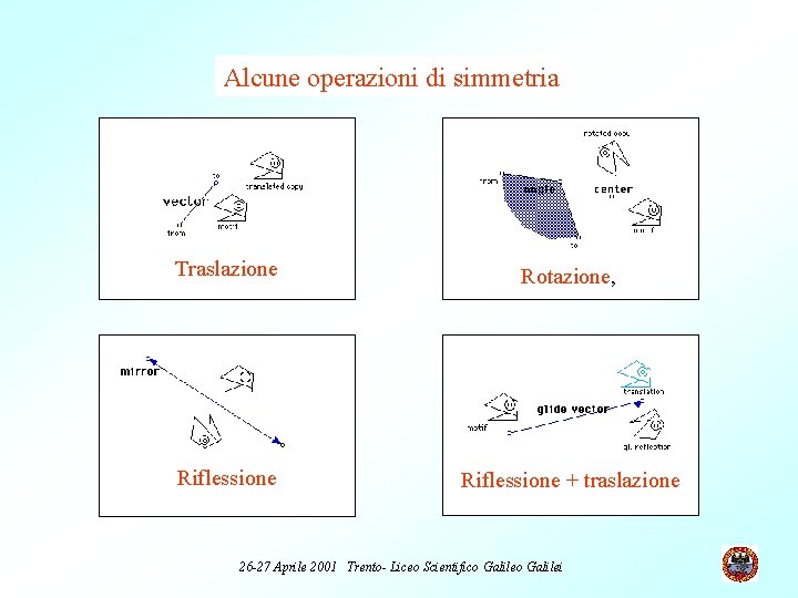 Alcune operazioni di simmetria Traslazione Rotazione, Riflessione + traslazione 26 -27 Aprile 2001 Trento-