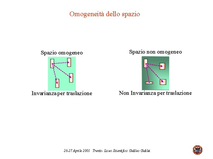 Omogeneità dello spazio Spazio omogeneo Spazio non omogeneo Invarianza per traslazione Non Invarianza per