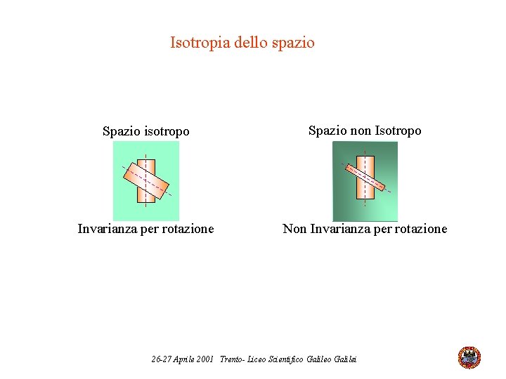 Isotropia dello spazio Spazio isotropo Spazio non Isotropo Invarianza per rotazione Non Invarianza per