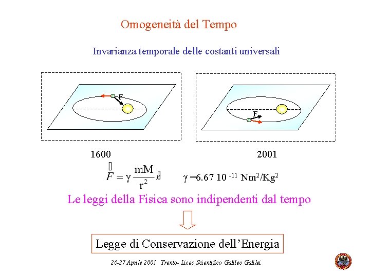 Omogeneità del Tempo Invarianza temporale delle costanti universali F F 1600 2001 g =6.