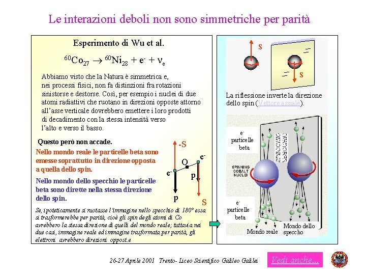 Le interazioni deboli non sono simmetriche per parità Esperimento di Wu et al. 60