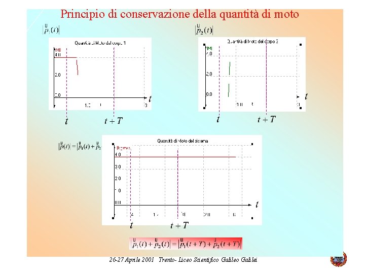 Principio di conservazione della quantità di moto 26 -27 Aprile 2001 Trento- Liceo Scientifico