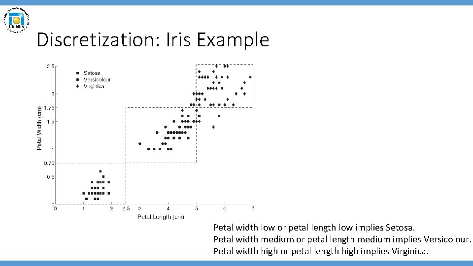Discretization: Iris Example Petal width low or petal length low implies Setosa. Petal width