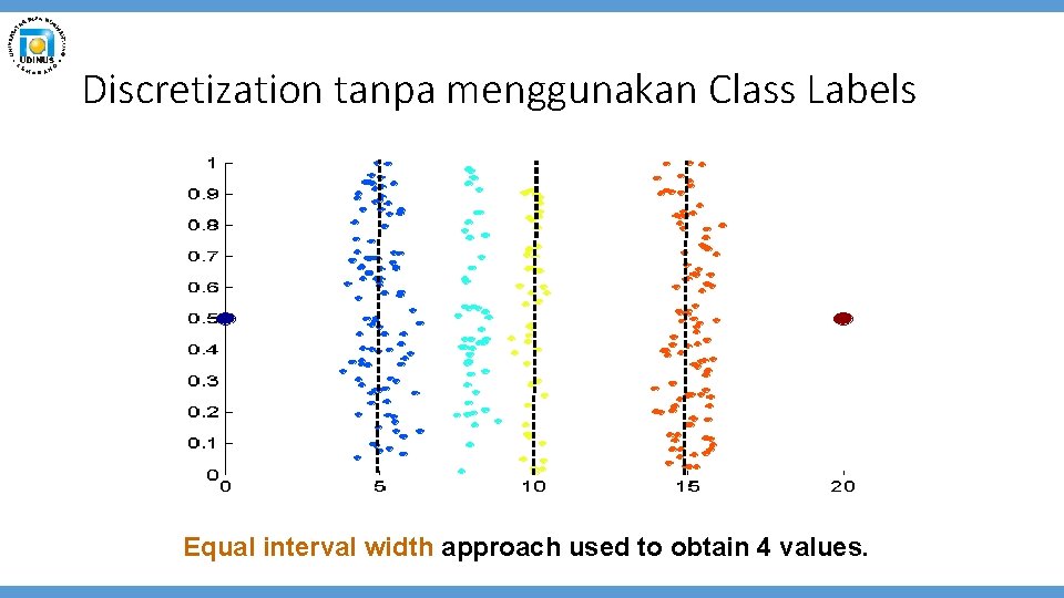 Discretization tanpa menggunakan Class Labels Equal interval width approach used to obtain 4 values.