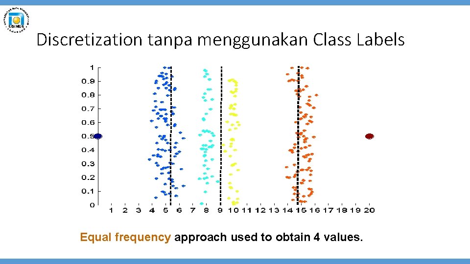 Discretization tanpa menggunakan Class Labels Equal frequency approach used to obtain 4 values. 