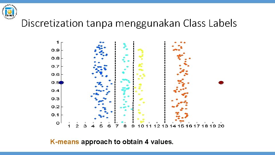 Discretization tanpa menggunakan Class Labels K-means approach to obtain 4 values. 