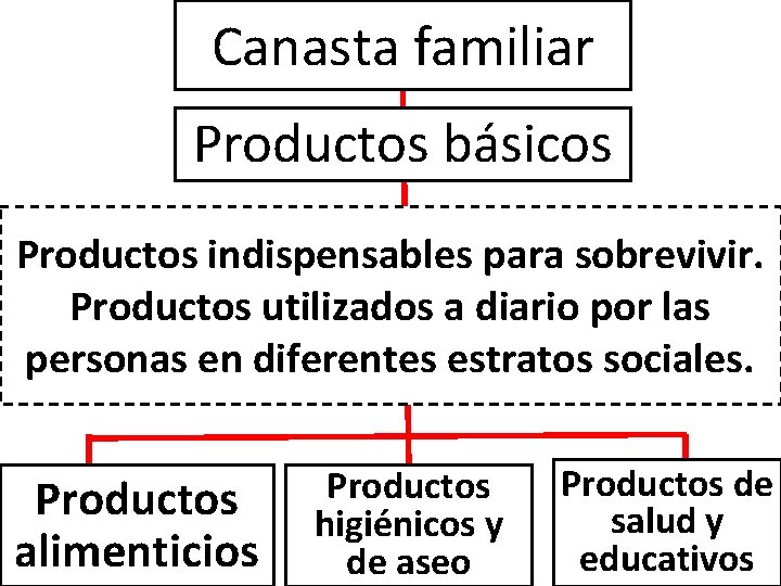 Canasta familiar Productos básicos Productos indispensables para sobrevivir. Productos utilizados a diario por las