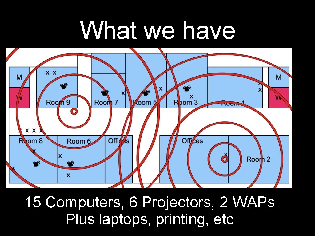 What we have 15 Computers, 6 Projectors, 2 WAPs Plus laptops, printing, etc 