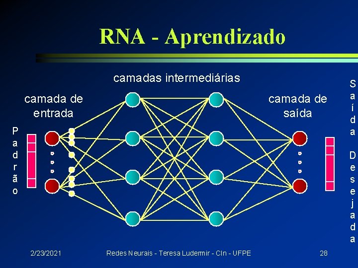 RNA - Aprendizado camadas intermediárias camada de entrada camada de saída P a d