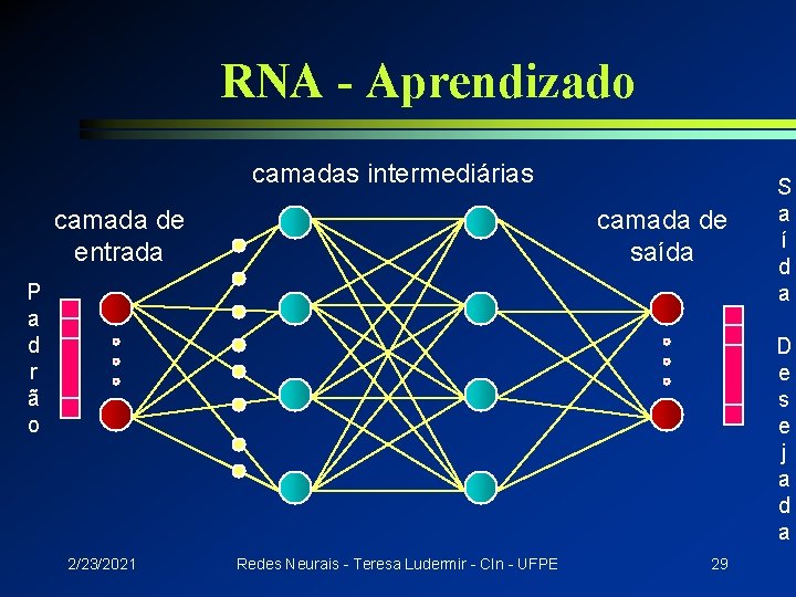 RNA - Aprendizado camadas intermediárias camada de entrada camada de saída P a d