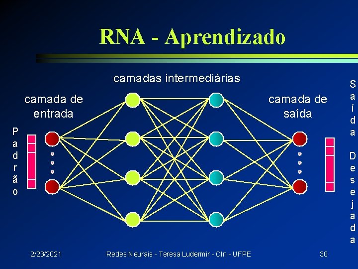 RNA - Aprendizado camadas intermediárias camada de entrada camada de saída P a d