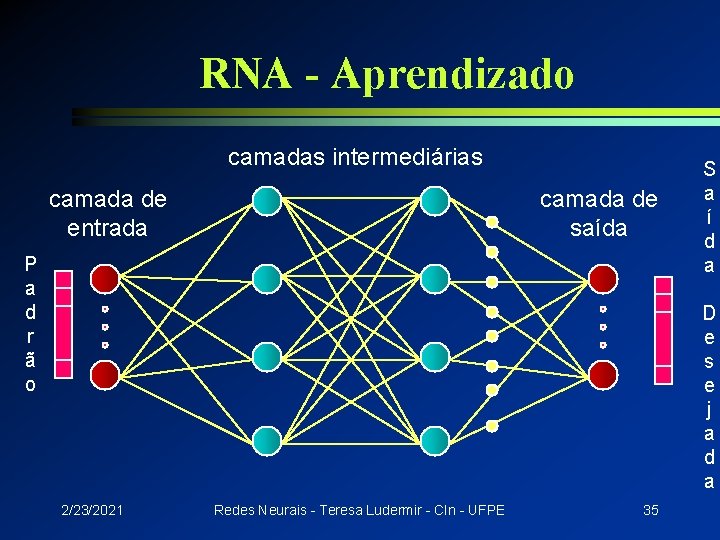 RNA - Aprendizado camadas intermediárias camada de entrada camada de saída P a d