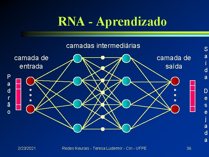 RNA - Aprendizado camadas intermediárias camada de entrada camada de saída P a d