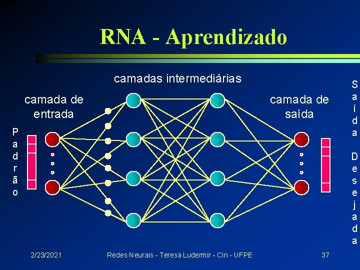 RNA - Aprendizado camadas intermediárias camada de entrada camada de saída P a d