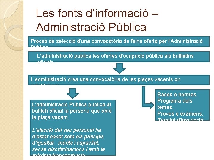 Les fonts d’informació – Administració Pública Procés de selecció d’una convocatòria de feina oferta