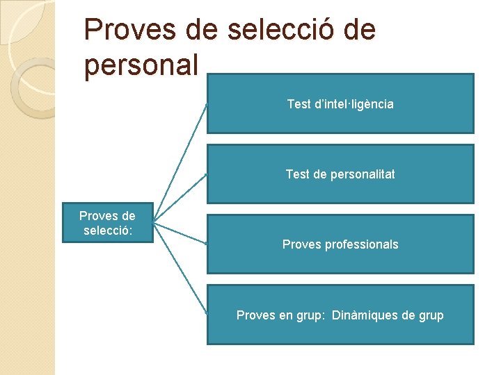 Proves de selecció de personal Test d’intel·ligència Test de personalitat Proves de selecció: Proves