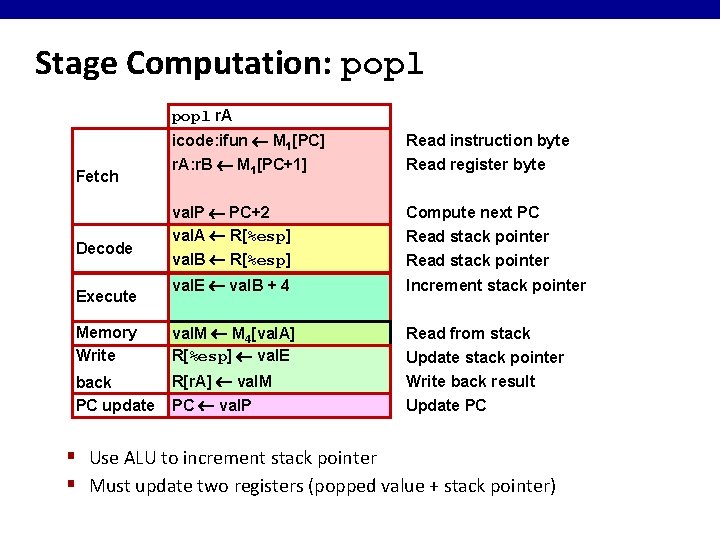 Stage Computation: popl r. A icode: ifun M 1[PC] Read instruction byte r. A: