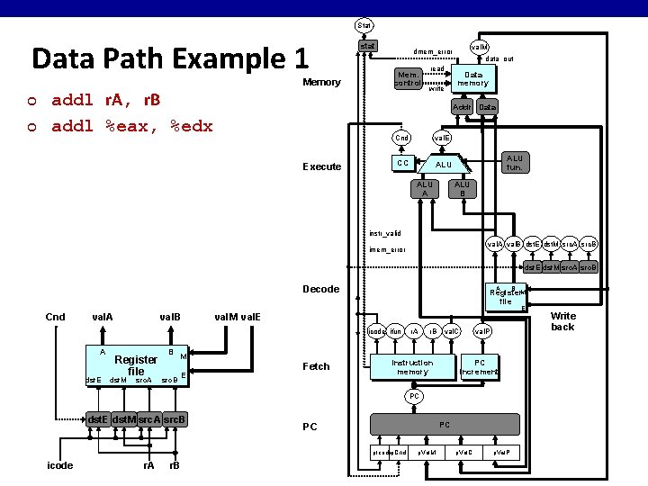 Stat Data Path Example 1 Memory ¢ ¢ addl r. A, r. B addl Stat Data Path Example 1 Memory ¢ ¢ addl r. A, r. B addl