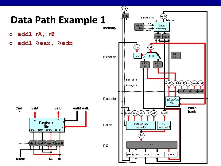 Stat Data Path Example 1 Memory ¢ ¢ addl r. A, r. B addl Stat Data Path Example 1 Memory ¢ ¢ addl r. A, r. B addl