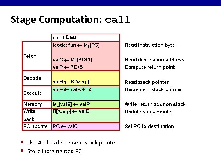 Stage Computation: call Dest icode: ifun M 1[PC] Read instruction byte val. C M