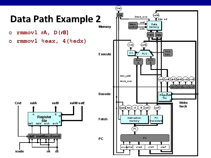 Stat Data Path Example 2 Memory ¢ ¢ rmmovl r. A, D(r. B) rmmovl Stat Data Path Example 2 Memory ¢ ¢ rmmovl r. A, D(r. B) rmmovl