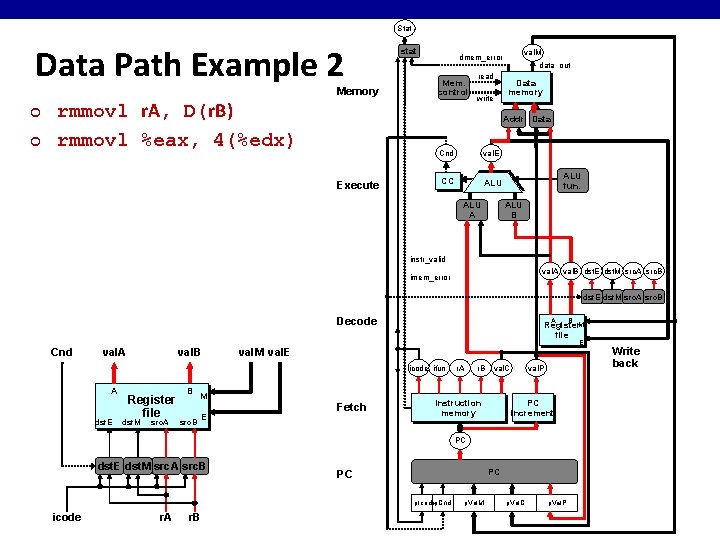 Stat Data Path Example 2 Memory ¢ ¢ rmmovl r. A, D(r. B) rmmovl Stat Data Path Example 2 Memory ¢ ¢ rmmovl r. A, D(r. B) rmmovl