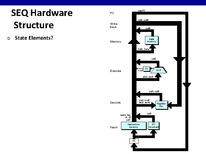SEQ Hardware Structure ¢ State Elements? new. PC PC val. E, val. M Write SEQ Hardware Structure ¢ State Elements? new. PC PC val. E, val. M Write