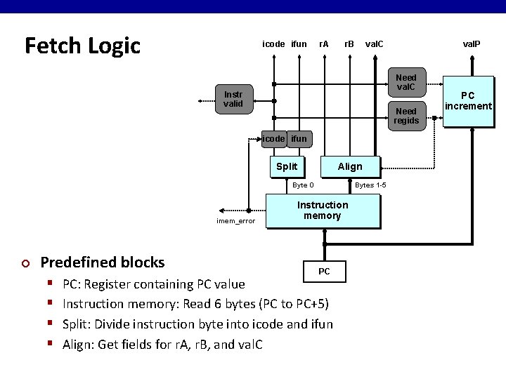 Fetch Logic icode ifun r. A r. B val. C Need val. C Instr Fetch Logic icode ifun r. A r. B val. C Need val. C Instr