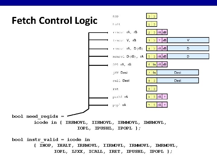 Fetch Control Logic bool need_regids = icode in { IRRMOVL, IIRMOVL, IRMMOVL, IMRMOVL, IOPL, Fetch Control Logic bool need_regids = icode in { IRRMOVL, IIRMOVL, IRMMOVL, IMRMOVL, IOPL,