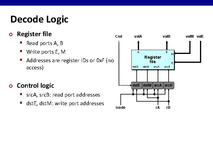 Decode Logic ¢ Register file Cnd § Read ports A, B § Write ports Decode Logic ¢ Register file Cnd § Read ports A, B § Write ports