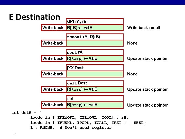 E Destination OPl r. A, r. B Write-back R[r. B] val. E Write back