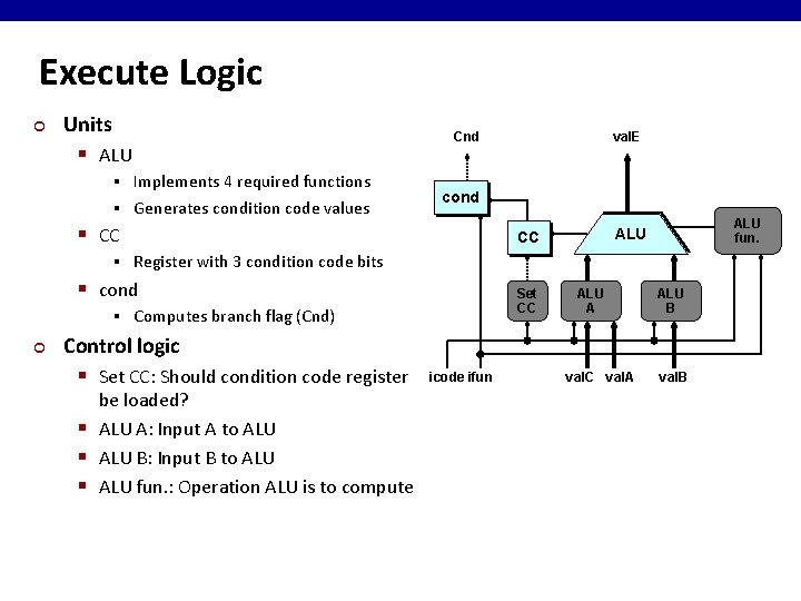Execute Logic ¢ Units § ALU Cnd Implements 4 required functions § Generates condition Execute Logic ¢ Units § ALU Cnd Implements 4 required functions § Generates condition
