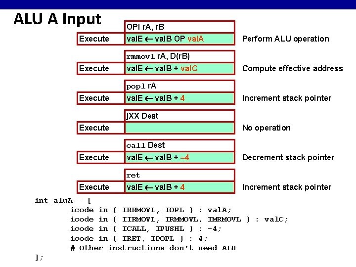 ALU A Input Execute OPl r. A, r. B val. E val. B OP ALU A Input Execute OPl r. A, r. B val. E val. B OP
