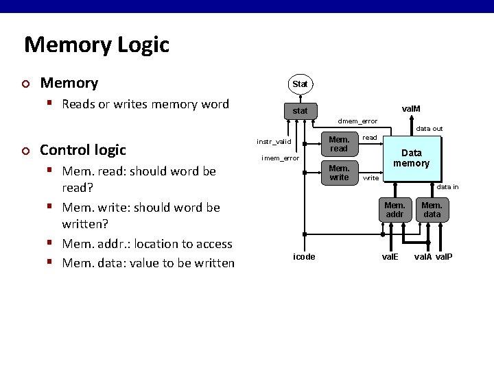 Memory Logic ¢ Memory Stat § Reads or writes memory word val. M stat Memory Logic ¢ Memory Stat § Reads or writes memory word val. M stat