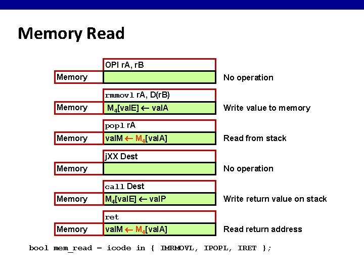 Memory Read OPl r. A, r. B Memory No operation rmmovl r. A, D(r. Memory Read OPl r. A, r. B Memory No operation rmmovl r. A, D(r.